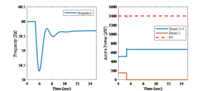 System frequency and the output power from the diesel generators and PV inverters (frequency control disabled)