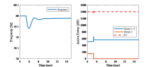 System frequency and the output power from the diesel generators and PV inverters (frequency control enabled)