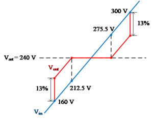 Control range of the series compensator