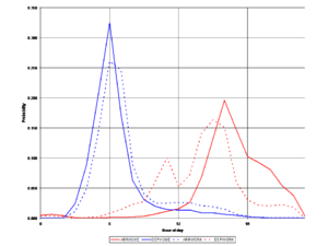 Daily EV/PHEV arrival/departure probabilities