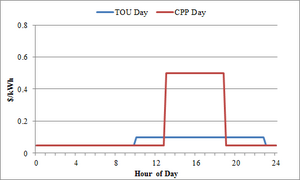Two-tier TOU and CPP