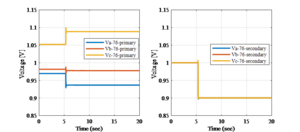 System frequency and the output power from the diesel generators and PV inverters (frequency control enabled)
